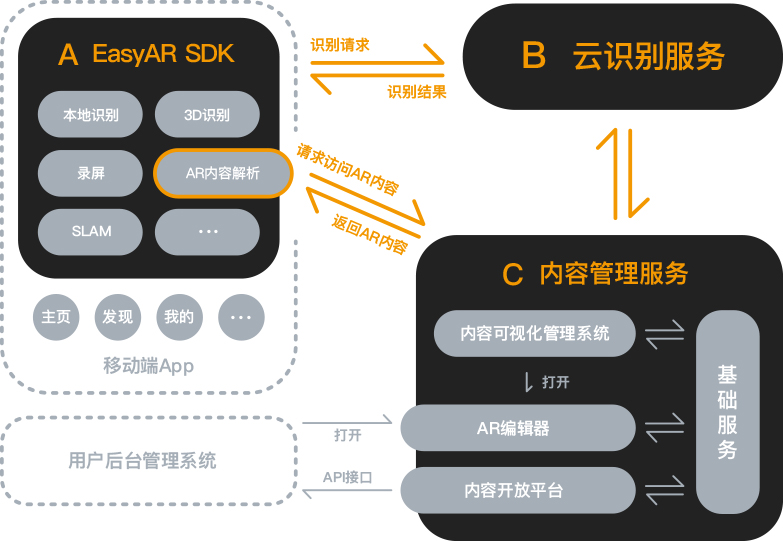 EasyAR 一站式解决方案
